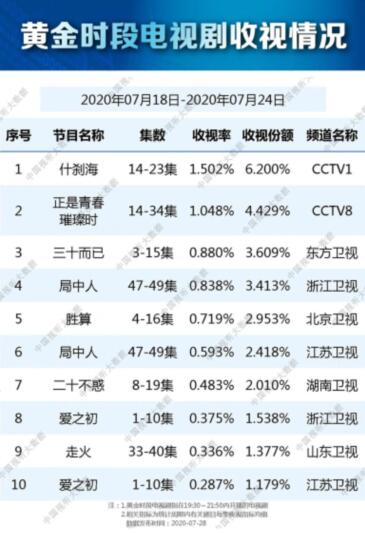 三十而已|一天8个热搜 俩女演员被骂到关评 《三十而已》收视为何干不过《二十》