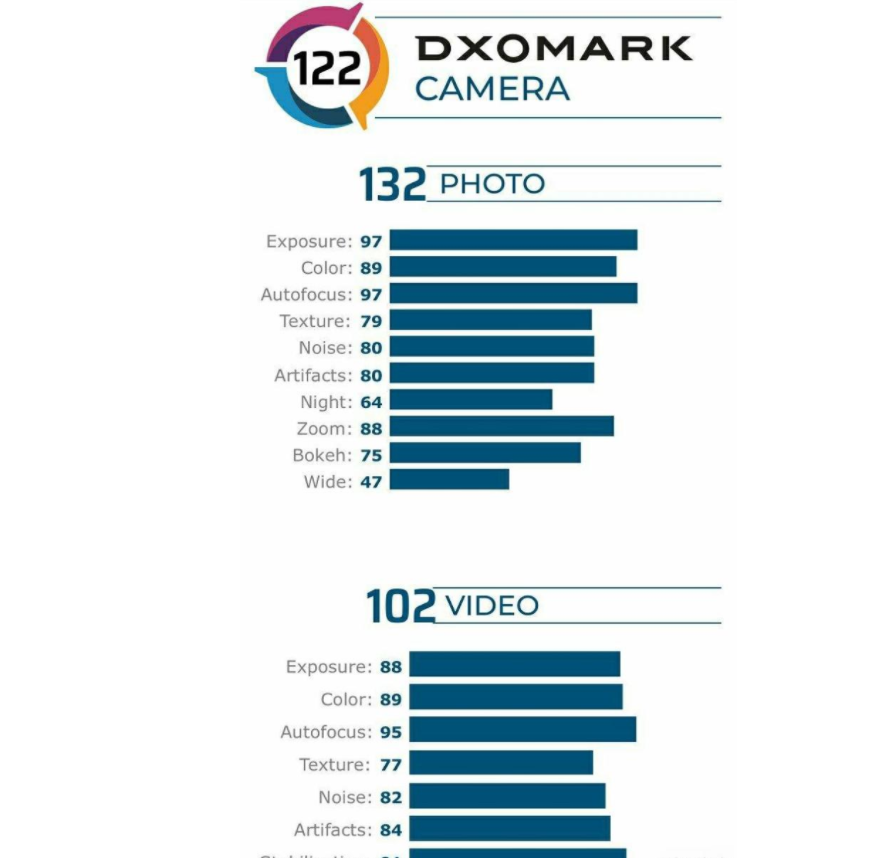 【三星】全球最强拍照手机S20 Ultra在DXOMARK排名第五
