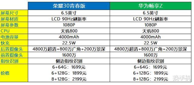 华为荣耀|荣耀30青春版发布:和华为畅享Z相似度99%,性价比远不如红米10X