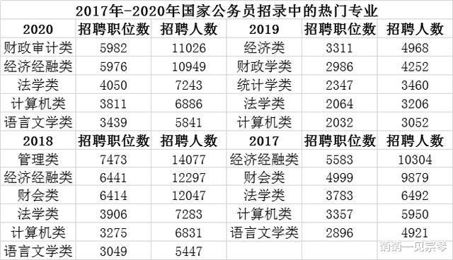 招聘■想从政，高考建议报这4类专业，国家单位常招这四类专业