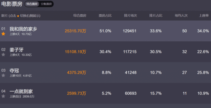 |上映1天票房仅673万，口碑崩盘直接扑街，成国庆档首部下架电影！