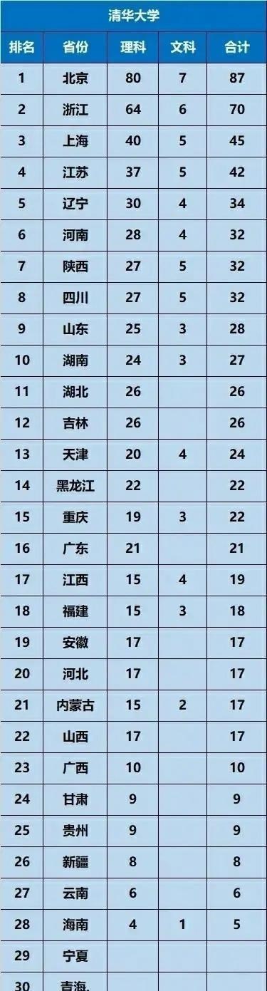 「强基计划」北大清华“强基计划”名额分配：2省为零，3人口大省总和不及北京