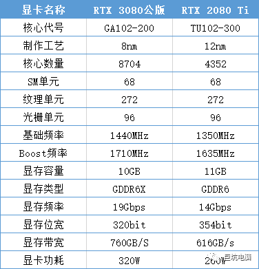 |3080价格翻番，该什么时候入手呢
