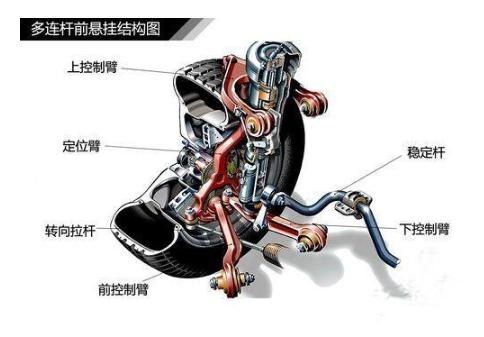 麦弗逊|麦弗逊、双叉臂、多连杆到底哪种悬架最厉害？