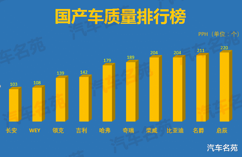 『哈弗』排名更新!国产车质量最新排名公布:吉利第四,哈弗力压奇瑞,启辰第十!