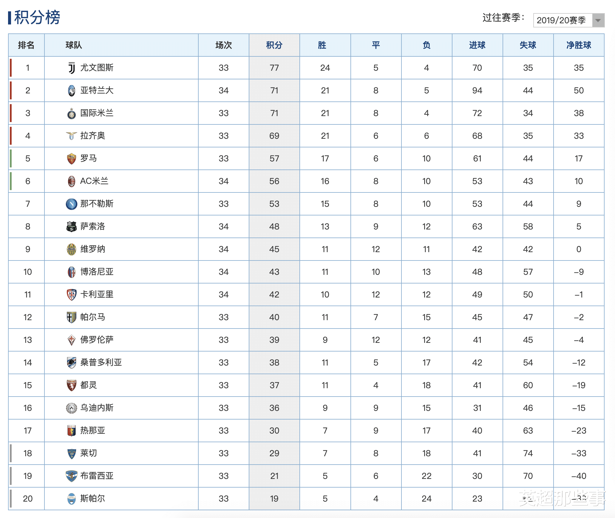 AC米兰|意甲最新积分榜:AC米兰主场轰5球大胜,亚特兰大客平升第2