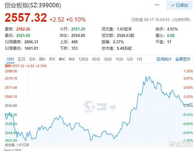 A股|等待A股暴跌回调补三缺口倒计时第四十五天——9月17日总结