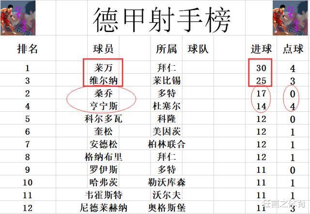 #聂远#德甲最新积分战报 五大联赛最强火力30轮90球,拜仁多特齐赢球