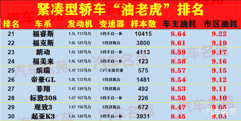 国产车|“最费油”轿车榜单更新！国产车几乎包揽，你的车有没有上榜？