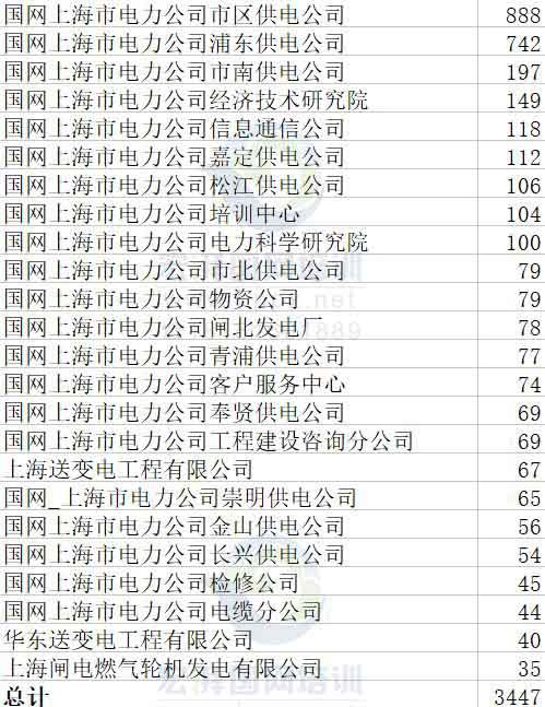 『』截至4月15日，国家电网二批次网申175208人，附各省份具体报名人数