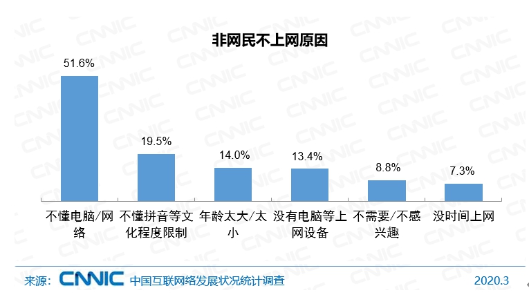 TCL|中国网民规模超9亿,月入5000元以上仅占27.6%