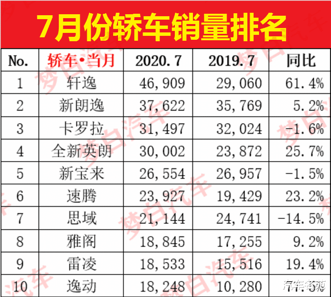 轿车|官宣！7月份轿车销量最新排名出炉：英朗第四，速腾大增，逸动升至第十！