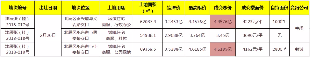 2020年首场土拍“三连击”！金侨、新城分获北辰13万㎡宅地