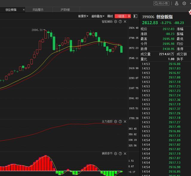 中國股市：大盤為何反向殺跌？明天將一舉沖破前期高點？-圖3