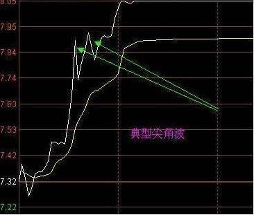 中國股市：但凡“分時圖”出現這種形態，就是主力洗盤完畢-圖5