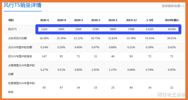 自驾|又一“黑马”SUV，轴距2720mm，仅售5.99万，比哈弗H6还漂亮