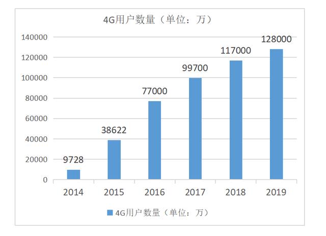 4G|5G商用，4G网络变卡，是人为还是我们被5G了？