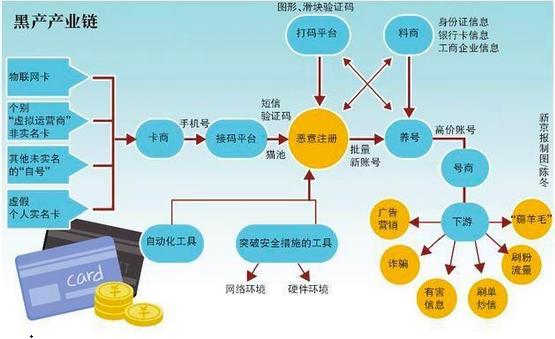「羊毛党」互联网黑产，你知多少