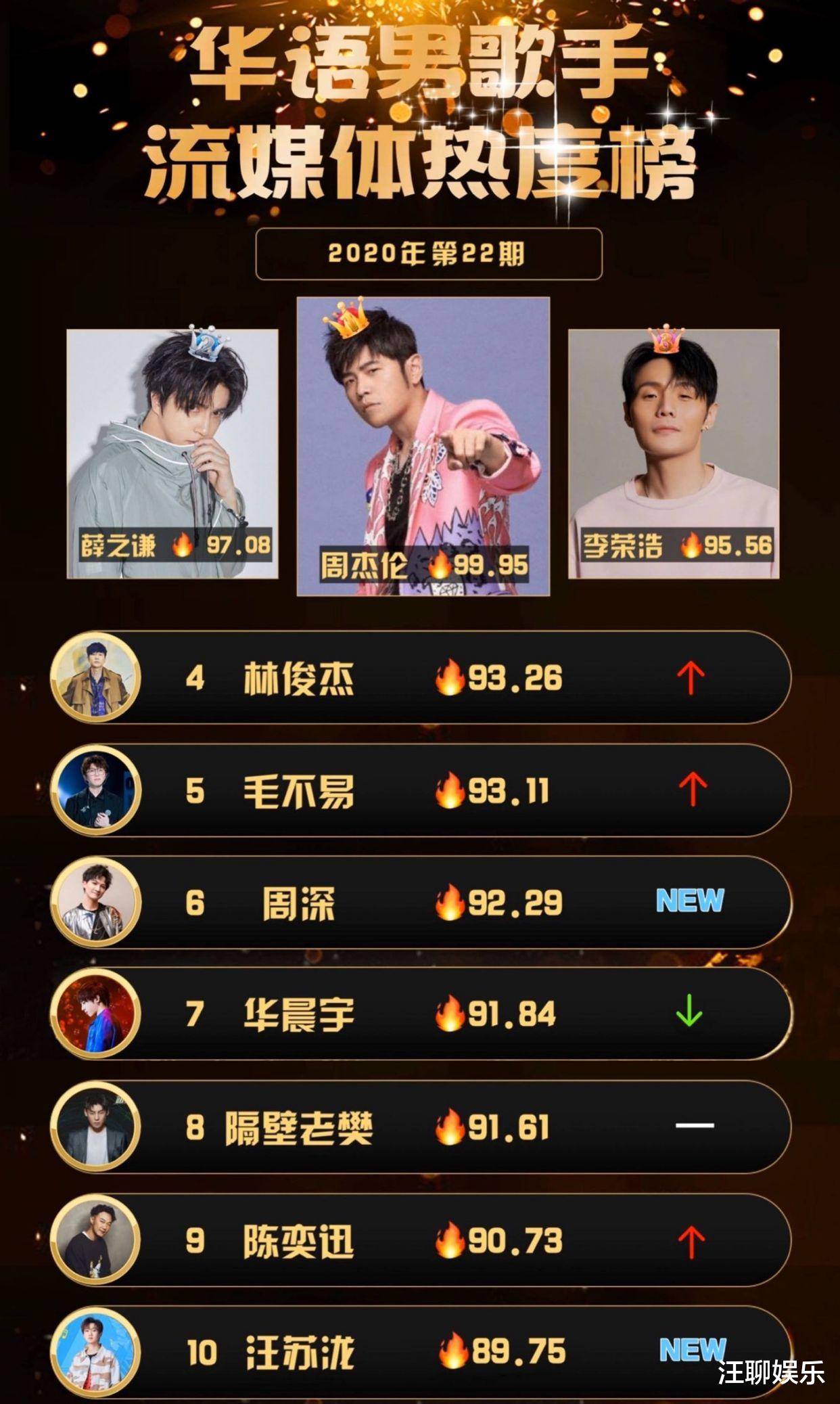华晨宇|华语男歌手热度榜,华晨宇再次“跌落神坛”,周深空降榜单前十