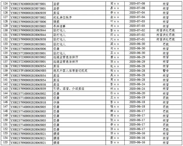 平安巫山|巫山县公安局2019年7月1日至2020年9月30日行政处罚决定明细表