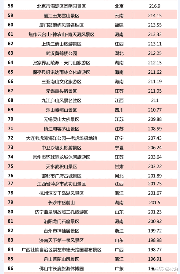 5a级景区|2020年7月5A级景区百强榜出炉，故宫居首位，黄山排第九
