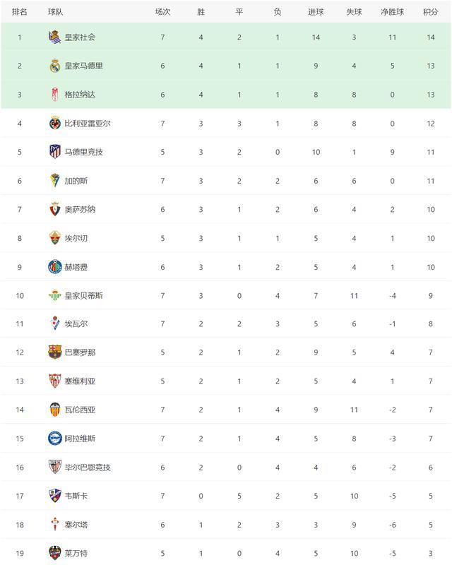 西甲|五大联赛最新积分！西甲、意甲和英超乱局延续，谁将成超级黑马？