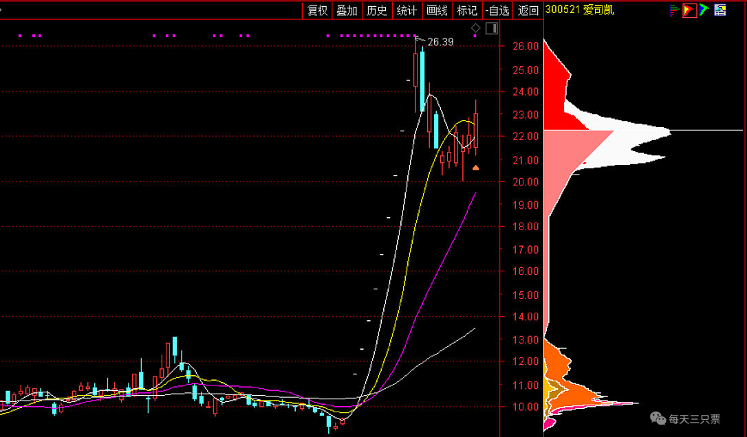 『爱司凯』6月17日策略:六连阳线的爱司凯