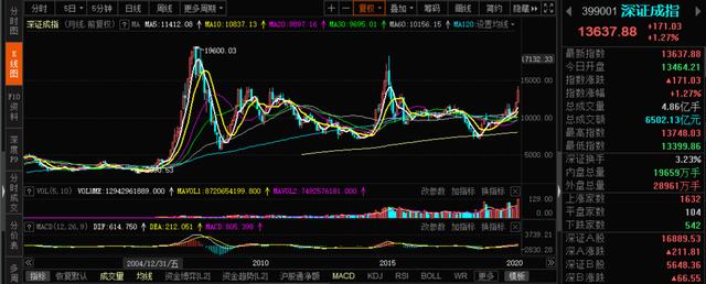 牛市|我们都错了！牛市已经来了，我们正在牛市中？