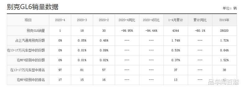 #别克gl6#最憋屈的合资MPV，轴距近2米8，现降到不足9万起，四月仅卖出一台