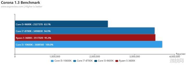 「酷睿处理器」Intel酷睿i5-10600K天梯榜评测：酷睿i7-8700K再世