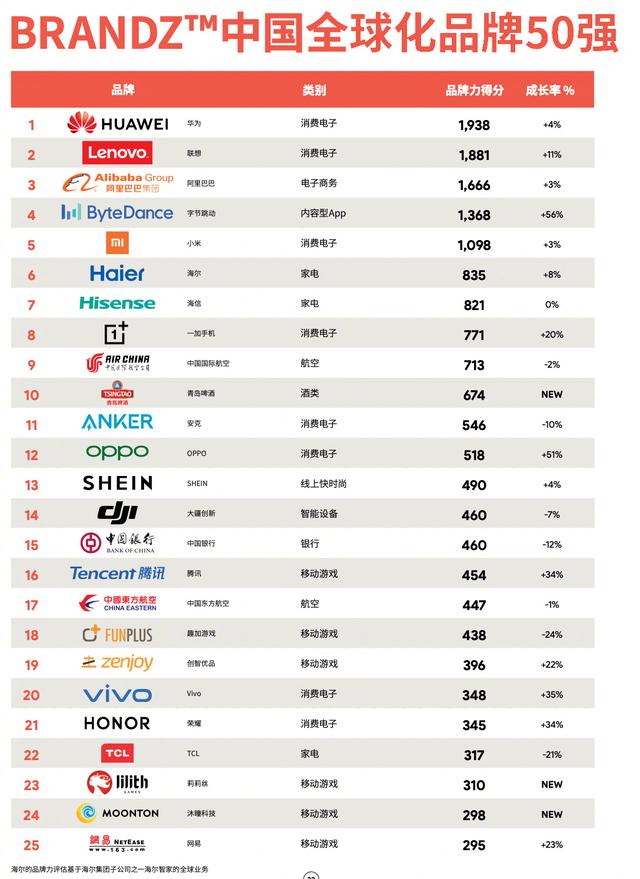 智能机器人|OPPO入围中国全球化品牌20强，海外战略见成效，全球份额稳居前列
