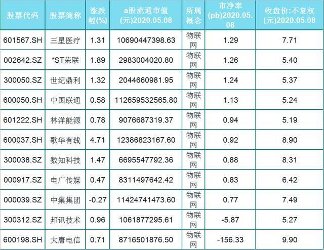 物联网■A股59只物联网潜力股（名单）5元以上10元以下，低价股，低市盈率