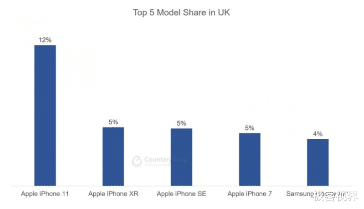 iphone11|全球最畅销的5大手机，世界人民都爱iPhone 11？