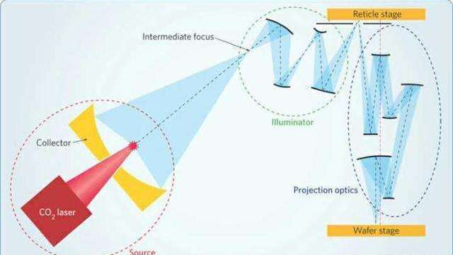 芯片|美国拒绝出口芯片，危机也是转机，我们是否真的需要光刻机技术？