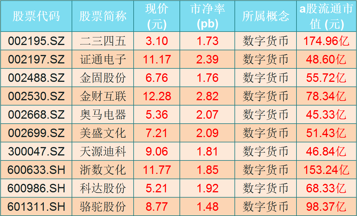 数字货币|数字货币扛旗！A股仅10只市净率小于3的数字货币龙头（名单）