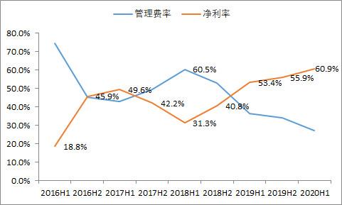 险资|东方财富:券商股中的“茅台”!成长速度惊人,可以长期投资了