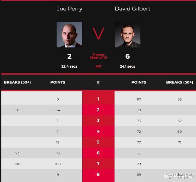 乔·佩里|丁俊晖冲大师赛第2冠！147分先生轰出5杆50+，6-2强势晋级