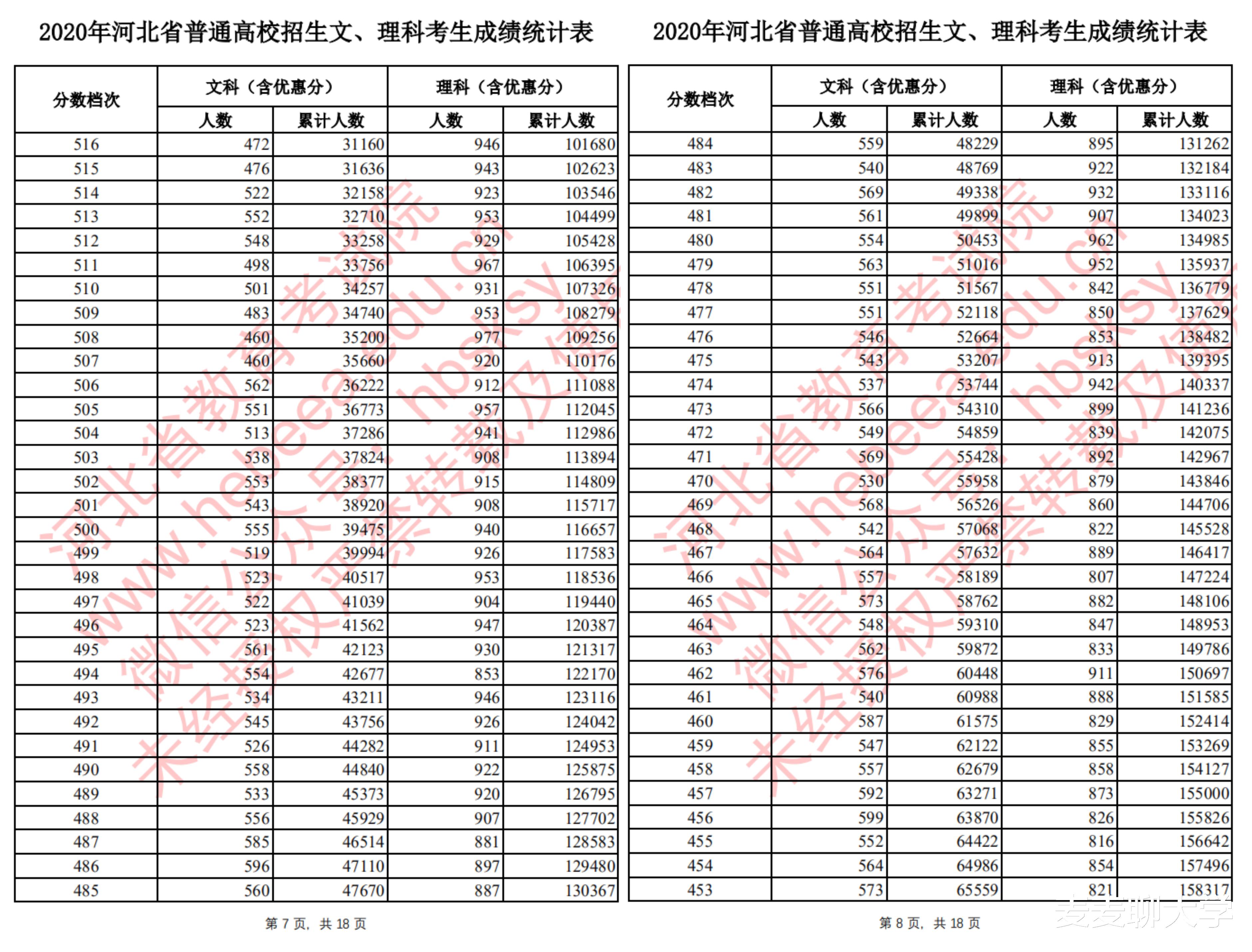 招生|「续」全国9省市2020高考成绩一分一段表汇总！21考生收藏