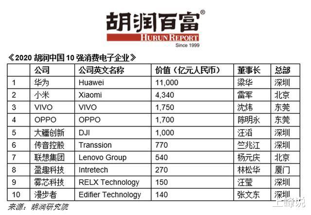 冯提莫|中国消费电子企业排名引争议：华为第一，传音竟领先联想