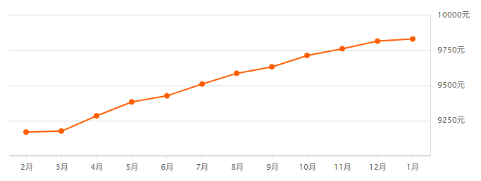 新政刚出，沈阳91个热门小区最新房价来了！你会出手吗？