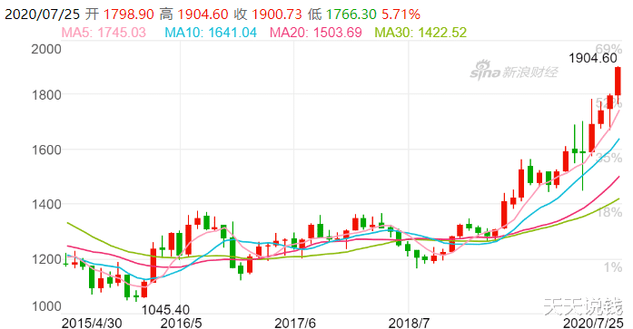 黄金|?黄金打败房子的时代，来了吗？