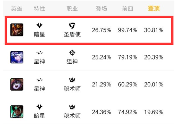 云顶之弈|云顶之弈：皇子胜率高达99.74%！除女团之外，这体系堪称版本T0！