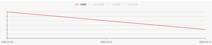 双十一|临近双11，为什么我的淘宝店铺流量暴跌，直通车也没点击？