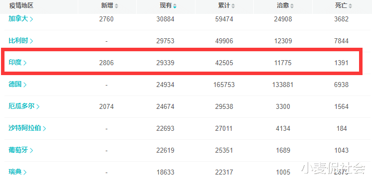 「印度」噩耗！截至5月4日11时，印度失守，“王炸”真的要来了！