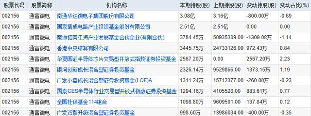 银行股|空前利好！12只集成电路潜力股一览，（002156）机构持股比例63%