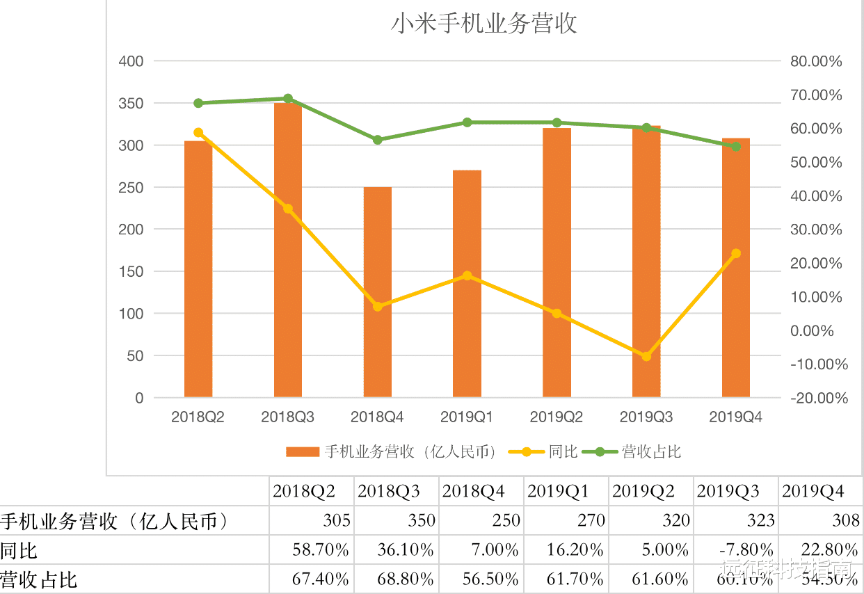 iqoo|仅18个月完成了小米10年的目标，iQOO凭的是什么？