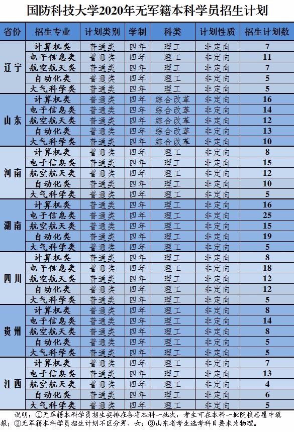 投档分数线|国防科技大学只在这七省招收无军籍本科生，最高投档线664分