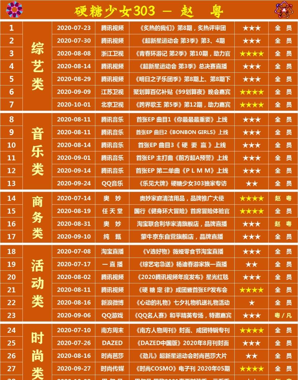 硬糖少女303|硬糖少女成团三个月,队员资源大汇总