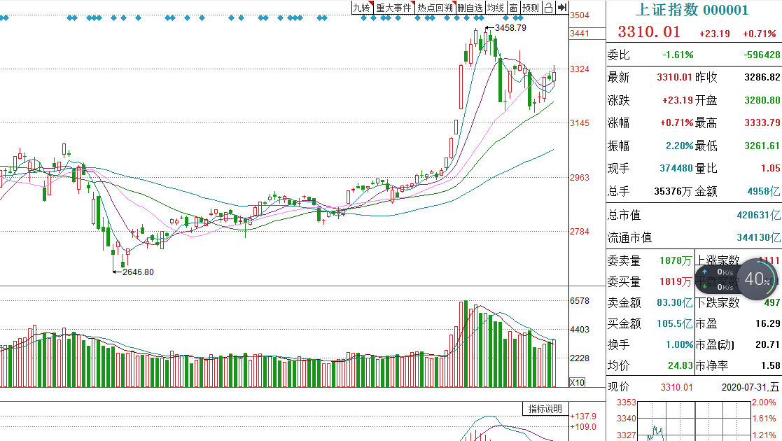 上证指数|市场即将做出抉择