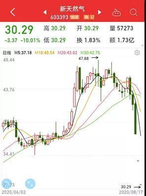 天然气|错杀股名单来了